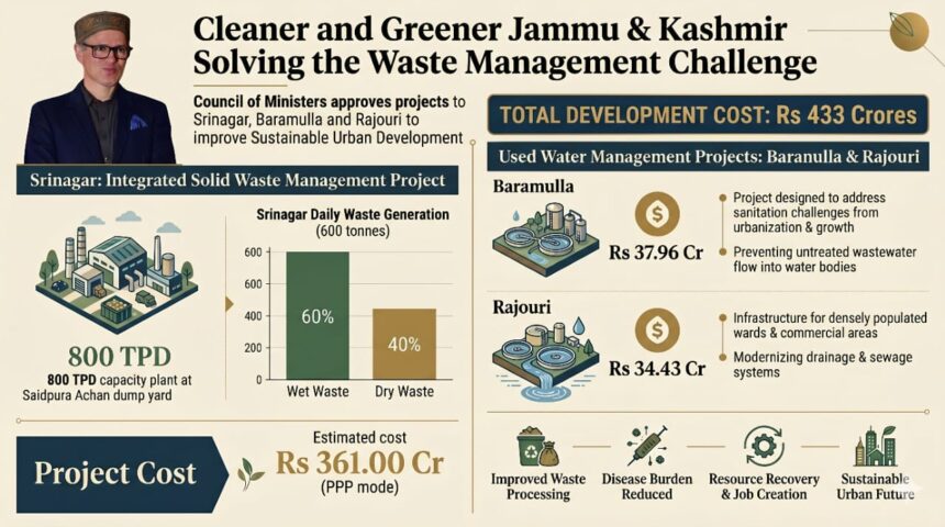 J&K govt clears Rs 433 crore urban sanitation projectsJ&K govt clears Rs 433 crore urban sanitation projects
